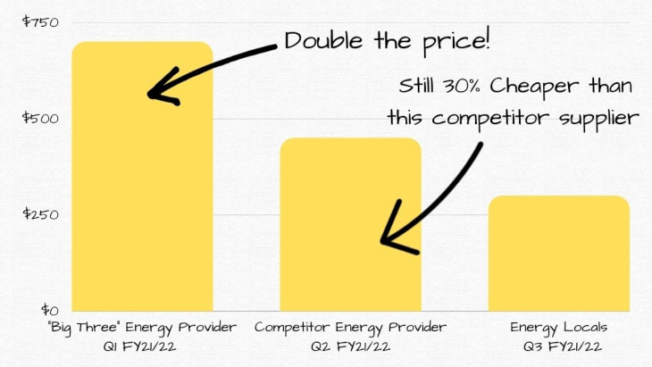 Energy Local Saving Money (And The Planet)